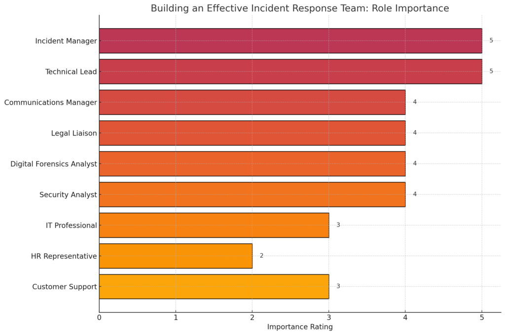 Building the Cyber Defense Line: Your Incident Response Team Building the Cyber Defense Line: Your Incident Response Team